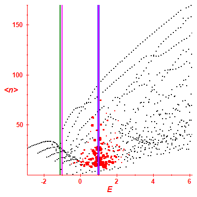 Peres lattice <N>